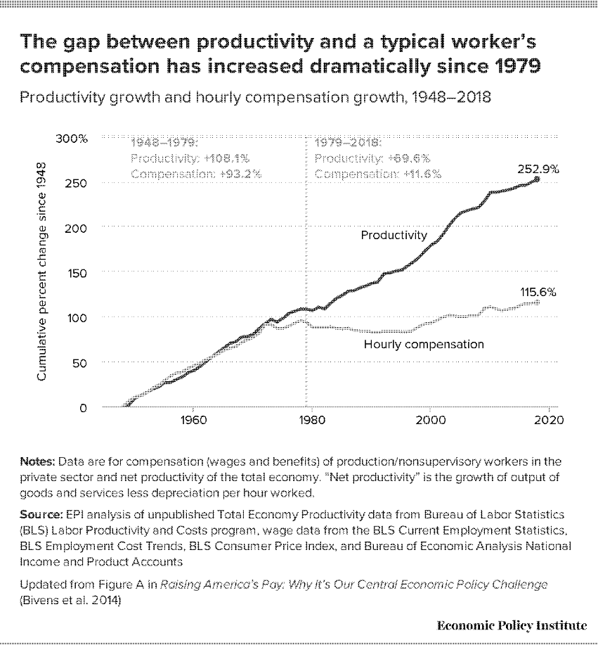 A graph showing how the gap between productivity and a typical worker's compensation has increased.